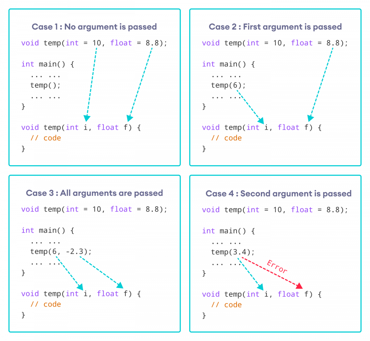 C++ Default Function Arguments: How They Work & Best Practices