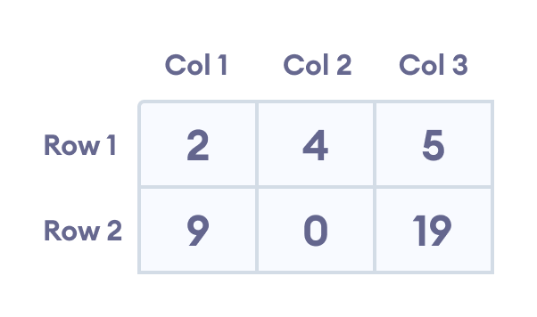 Mastering Multidimensional Arrays in C++: Declaring, Initializing, and Looping