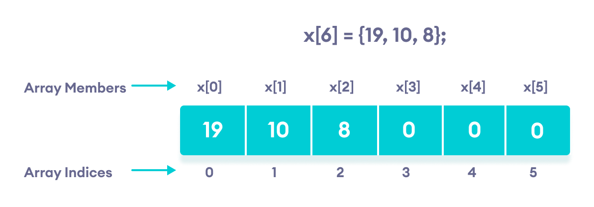 Mastering C++ Arrays: Declaration, Initialization, and Practical Examples
