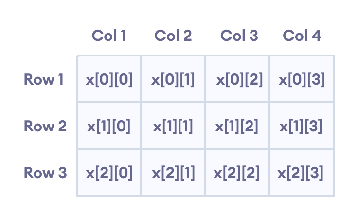Mastering Multidimensional Arrays in C++: Declaring, Initializing, and Looping
