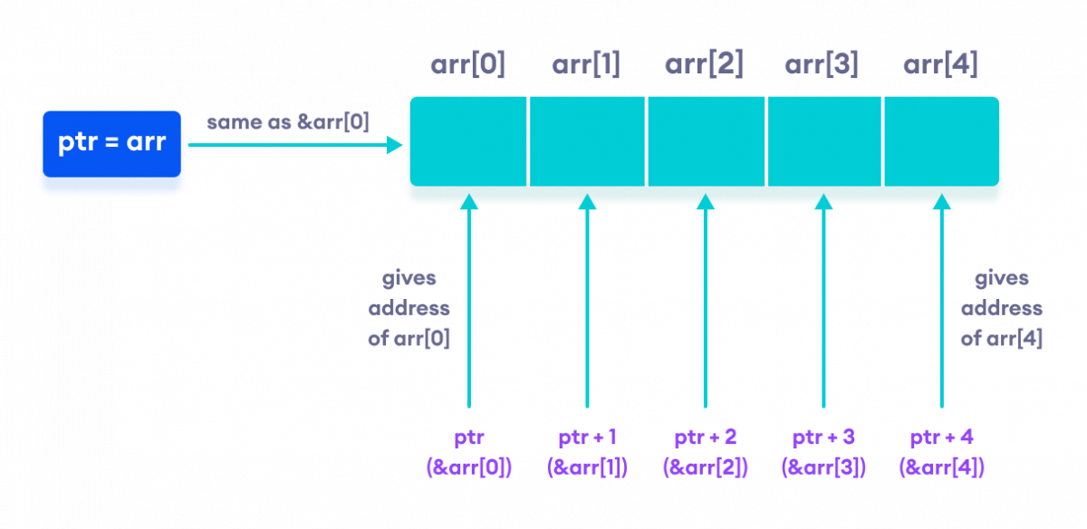C++ Pointers and Arrays: Mastering the Relationship