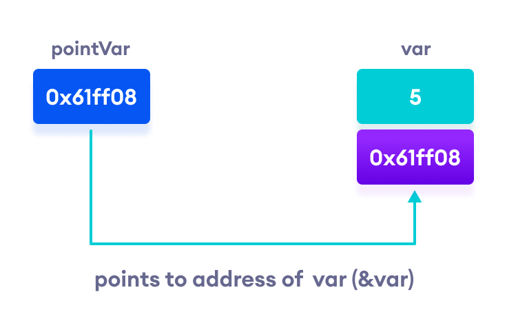 Understanding C++ Pointers: A Practical Guide