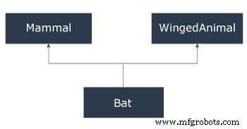 C++ Inheritance Models: Multiple, Multilevel, Hierarchical