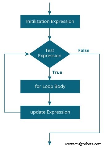 Mastering the C for Loop: Syntax, Mechanics, and Practical Examples