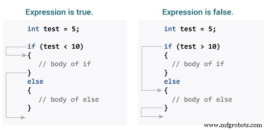 Mastering C Conditional Statements: If, Else, and More