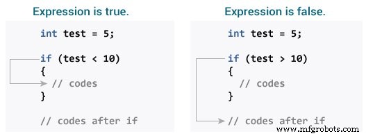 Mastering C Conditional Statements: If, Else, and More