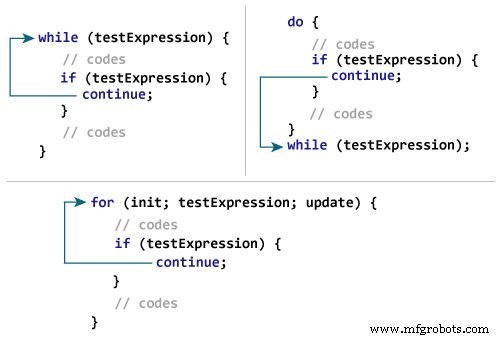 Mastering C Control Flow: Break and Continue Statements Explained