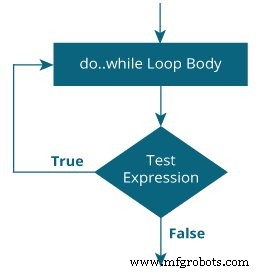 Mastering While and Do‑While Loops in C: Practical Examples