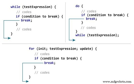 Mastering C Control Flow: Break and Continue Statements Explained
