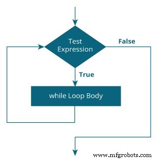 Mastering While and Do‑While Loops in C: Practical Examples