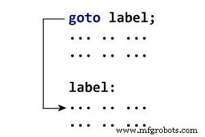 Mastering the C Goto Statement: Syntax, Practical Use, and Best Practices