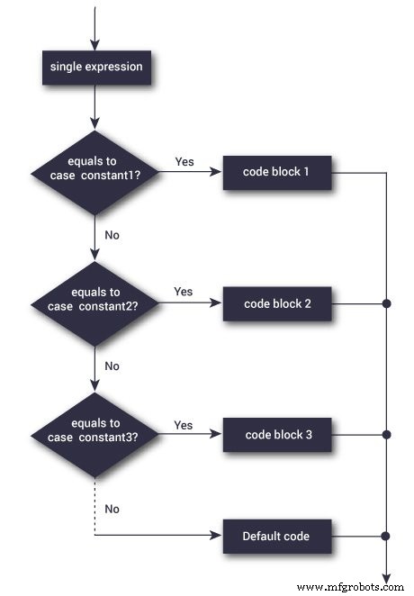 Mastering the C Switch Statement: Syntax, Flow, and Practical Example
