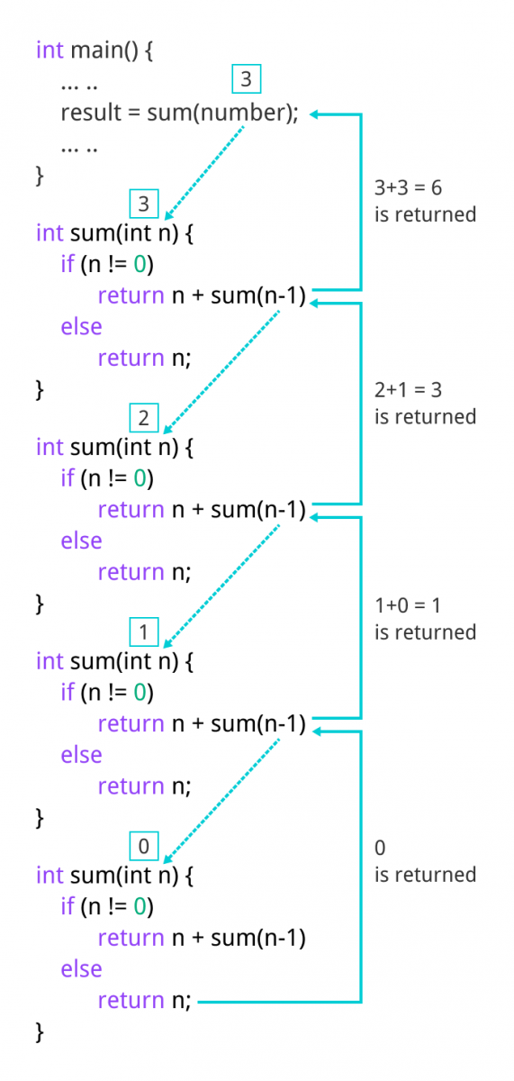 C Recursion Made Easy: Writing and Using Recursive Functions