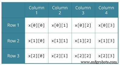 Mastering Multidimensional Arrays in C: 2D & 3D Explained