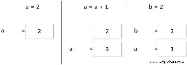 Python Namespaces & Variable Scope: Understanding Names, Bindings, and Scopes
