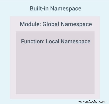 Python Namespaces & Variable Scope: Understanding Names, Bindings, and Scopes