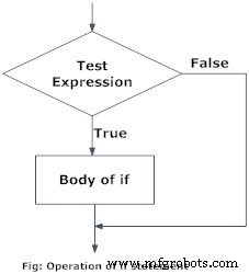 Mastering Python If…Else Statements