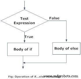 Mastering Python If…Else Statements