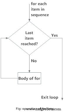 Mastering Python For Loops: Syntax, Examples, and Advanced Patterns