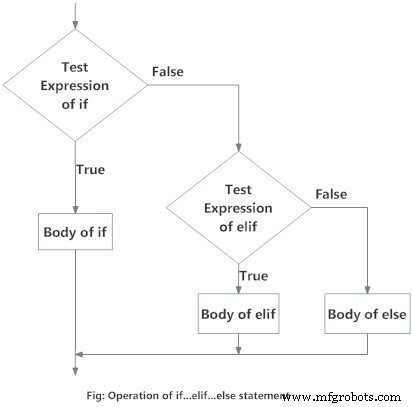 Mastering Python If…Else Statements