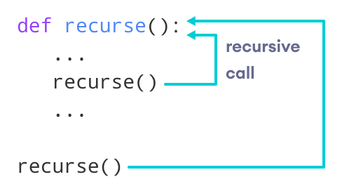 Mastering Python Recursion: How Functions Call Themselves