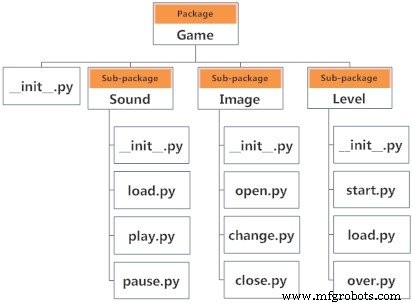 Python Packages: Structure, Importing, and Best Practices