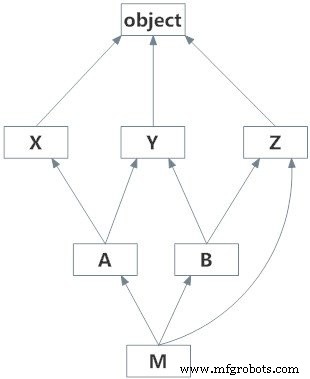 Master Python Multiple Inheritance, Multilevel Inheritance, and Method Resolution Order (MRO)