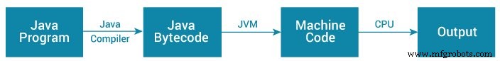 Understanding Java: JDK, JRE, and JVM Explained