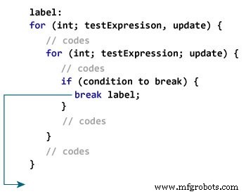 Java Break Statement: How, When, and Labeled Breaks Explained