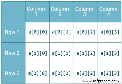 Mastering Java Multidimensional Arrays: 2D & 3D Examples
