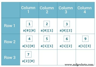 Mastering Java Multidimensional Arrays: 2D & 3D Examples