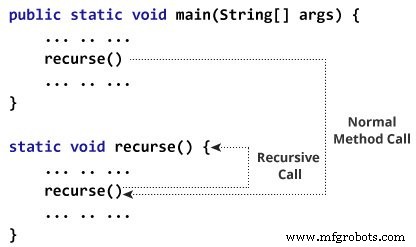 Java Recursion: Understanding, Examples, and Trade‑Offs
