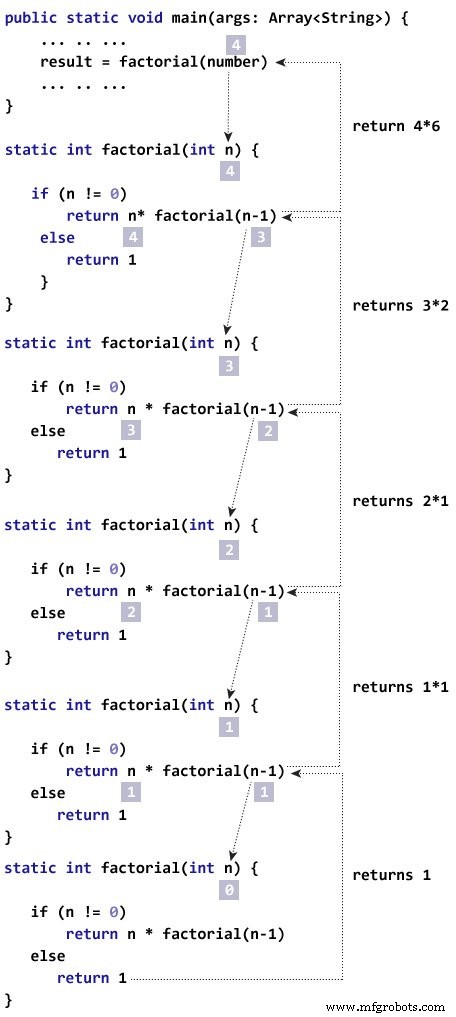 Java Recursion: Understanding, Examples, and Trade‑Offs