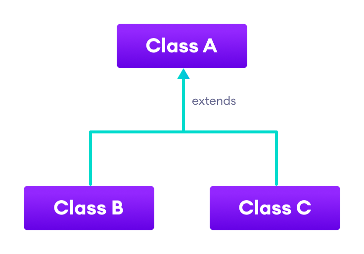 Mastering Java Inheritance: Concepts, Types, and Practical Examples