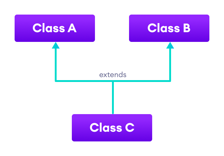 Mastering Java Inheritance: Concepts, Types, and Practical Examples