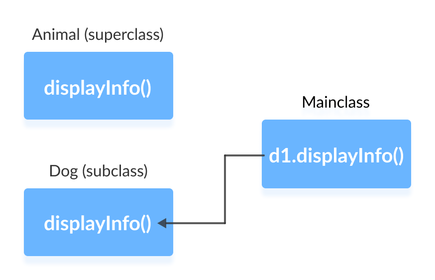 Mastering Method Overriding in Java