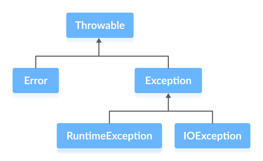 Java Exceptions: Types, Hierarchy & Handling