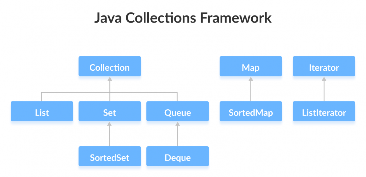 Java Collections Framework: Core Interfaces, Implementations, and Practical Usage