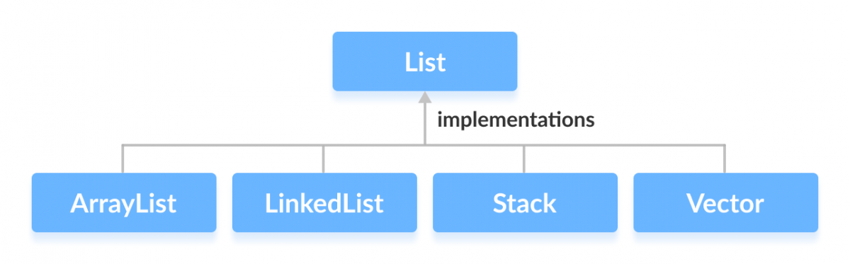 Java List Interface: Overview, Implementations, and Key Methods