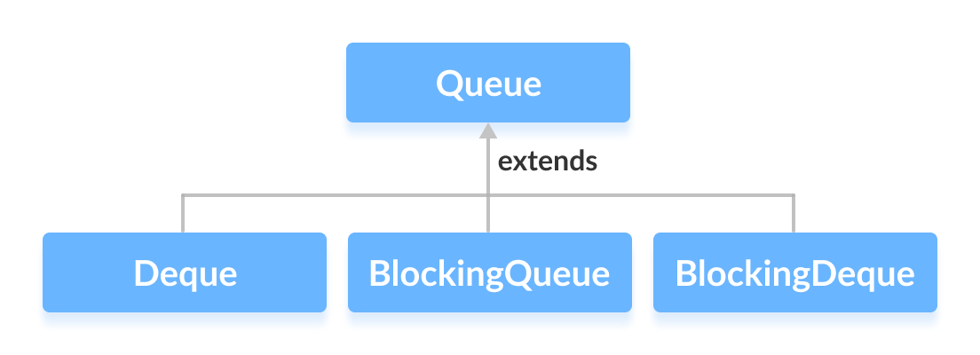 Mastering Java’s Queue Interface: Methods, Implementations, and Practical Use