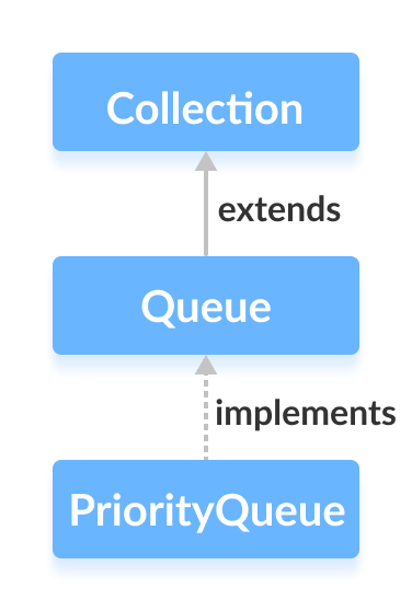Java PriorityQueue: Fundamentals, Operations, and Custom Sorting