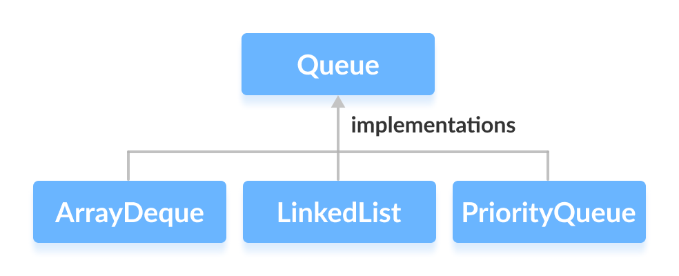 Mastering Java’s Queue Interface: Methods, Implementations, and Practical Use