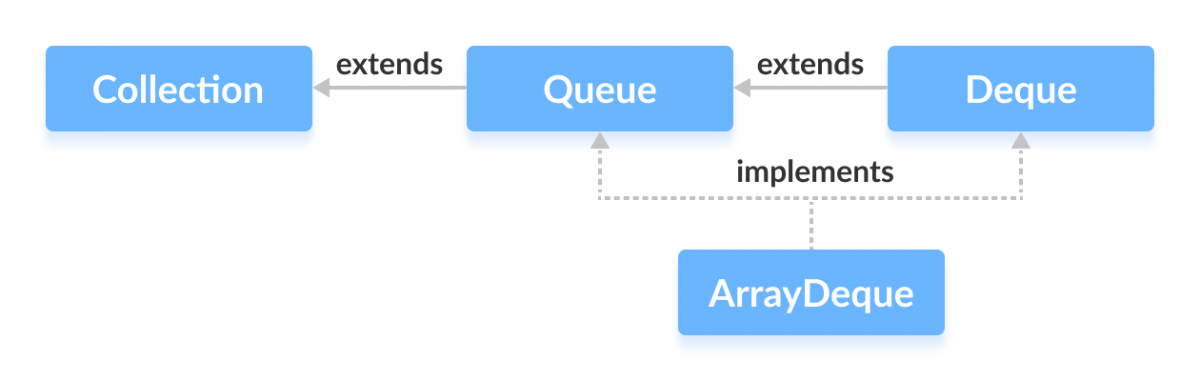 Mastering Java ArrayDeque: Comprehensive Guide & Stack Implementation