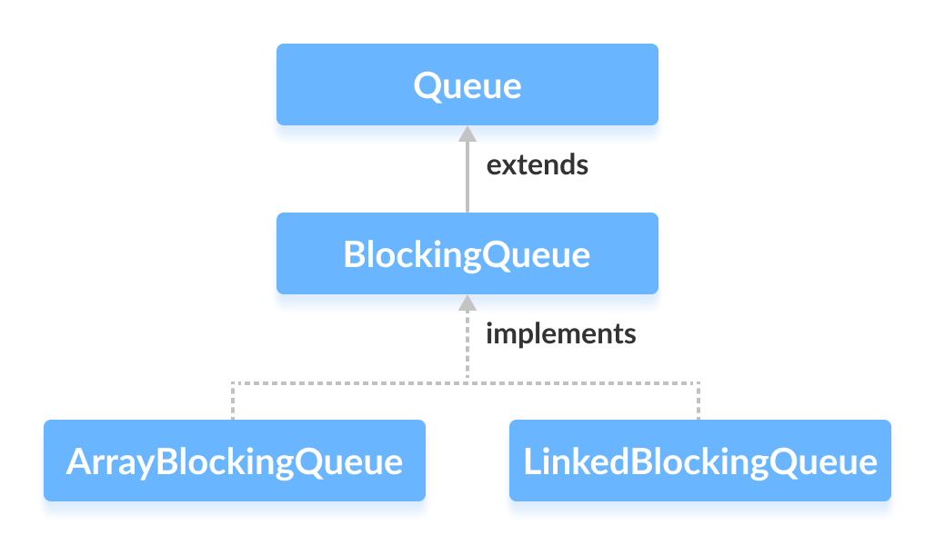 Mastering Java s LinkedBlockingQueue: Comprehensive Guide & Examples