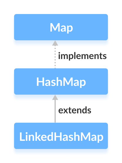 Master Java LinkedHashMap: Creation, Operations, and Performance Comparison