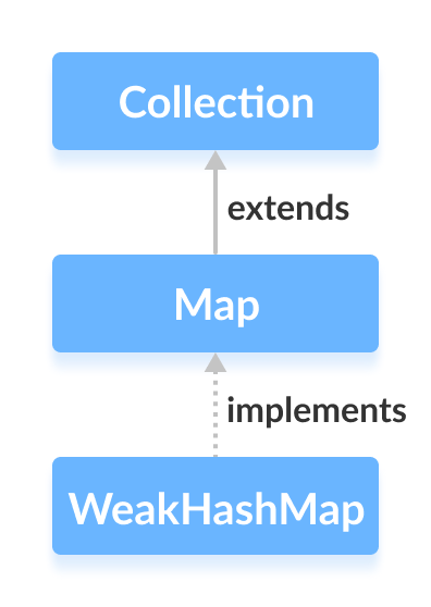 Java WeakHashMap – Understanding, Usage, and Key Differences