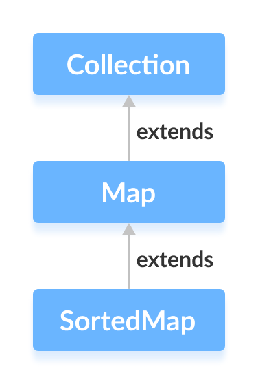 Java SortedMap Interface: Overview, Methods, and TreeMap Implementation