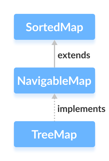 Mastering Java NavigableMap: Features, Methods, and TreeMap Implementation