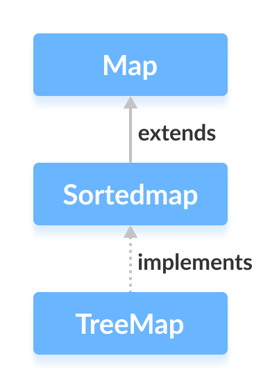 Java SortedMap Interface: Overview, Methods, and TreeMap Implementation