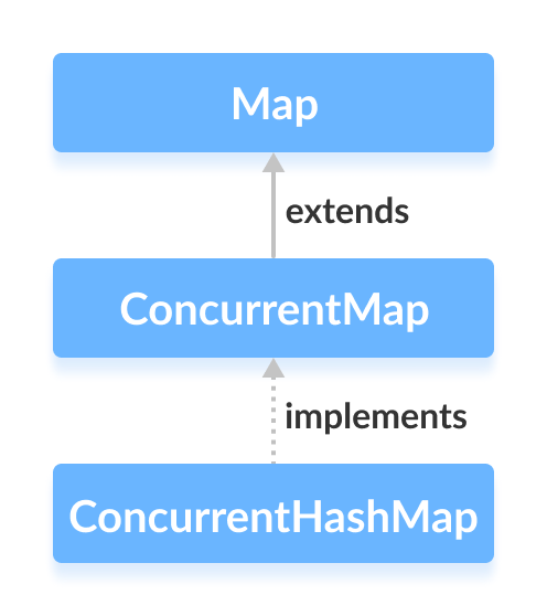 Mastering Java ConcurrentHashMap: Operations, Examples, and Best Practices